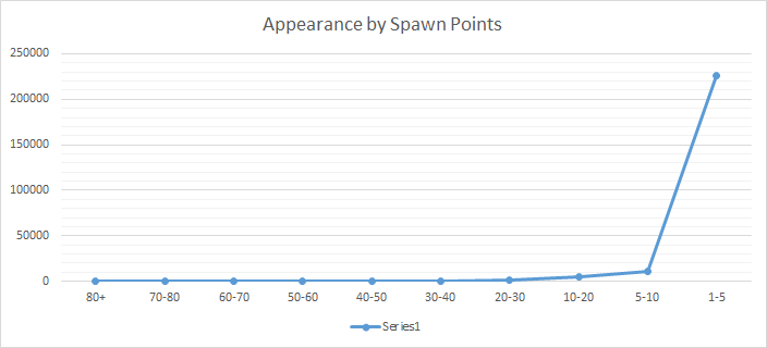 Encounters by spawn points