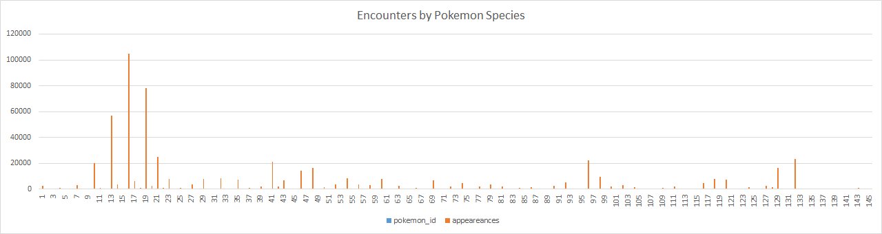 Encounters by species