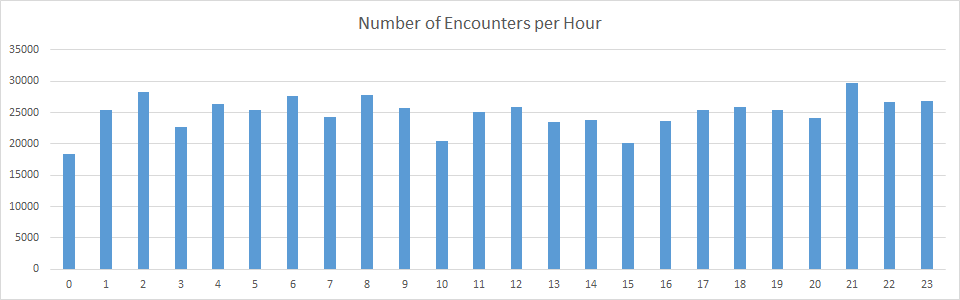 Pokemon Encounters per Hour of day