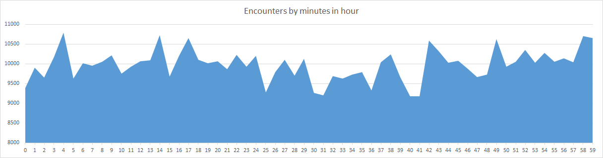 Pokemon Encounters per minute in hour