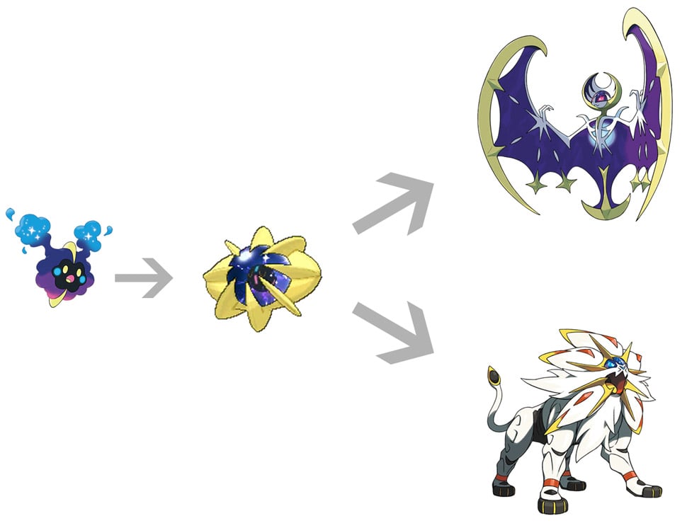 Cosmog Evolution Line