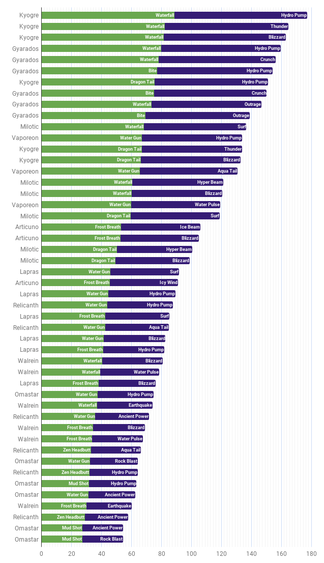 Analysis And Ranking Of The New Generation Iii Water And Ice Types Pokemon Go Hub