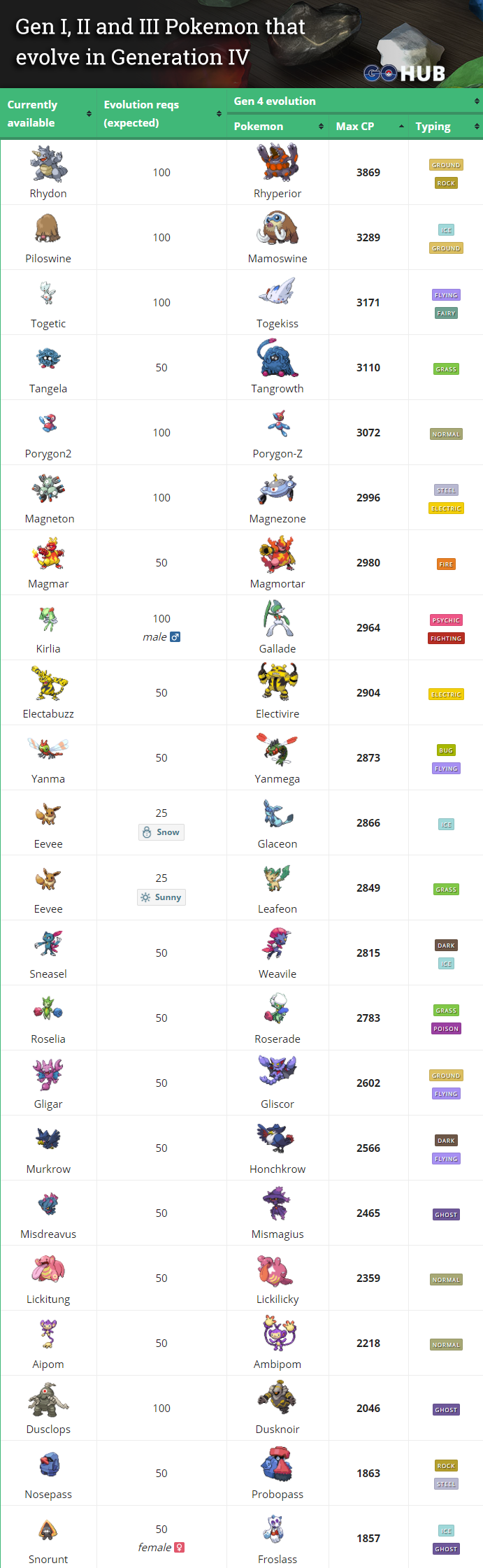 Gen 2 Cp Chart