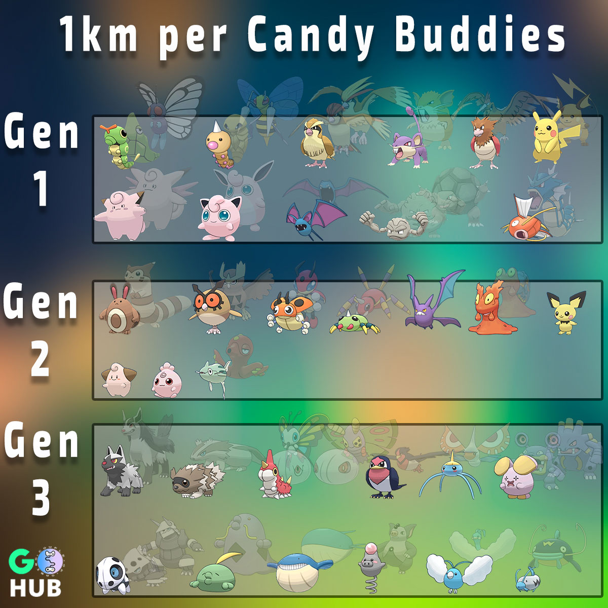 Pokemon Go Buddy Candy Chart