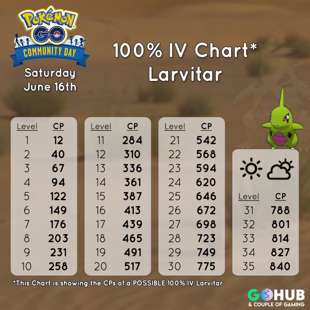 Larvitar June Community Day Guide Smack Down, catch rates and IV