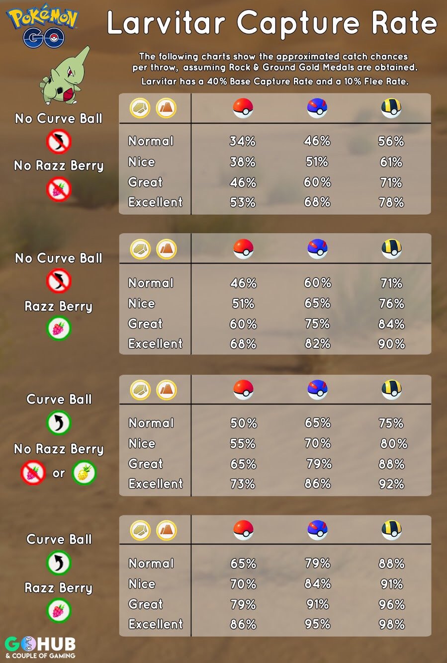 Larvitar 100 Iv Chart