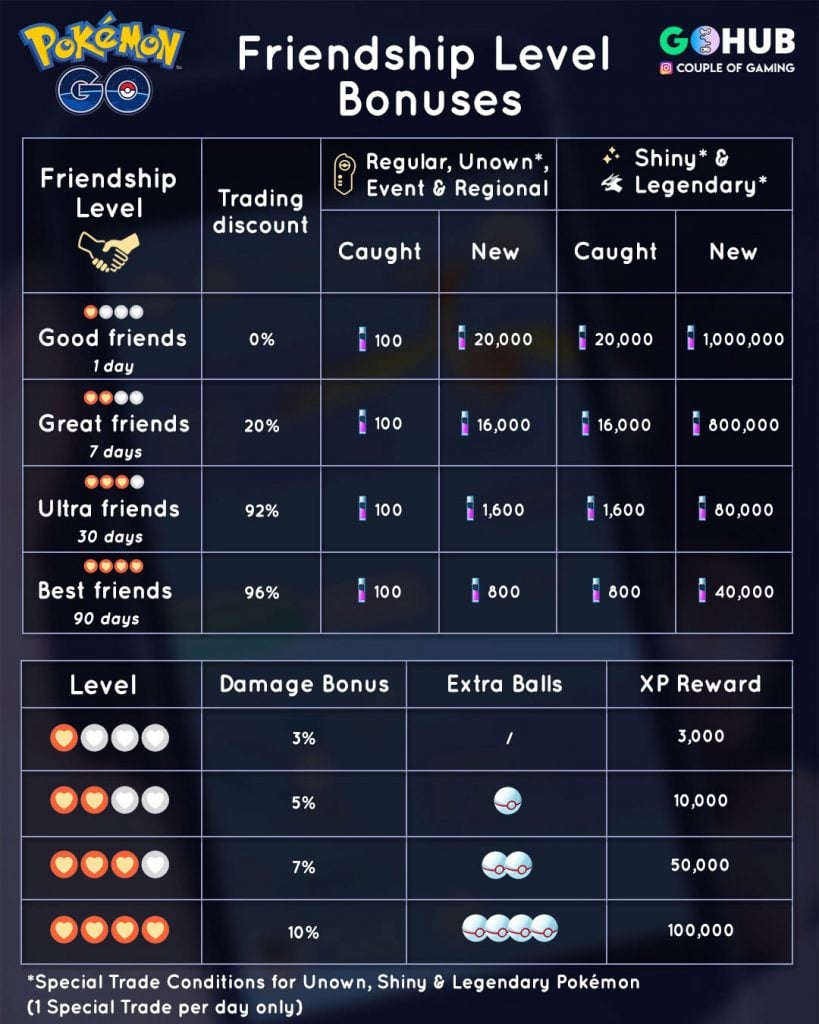 Friendship bonuses in Pokemon GO