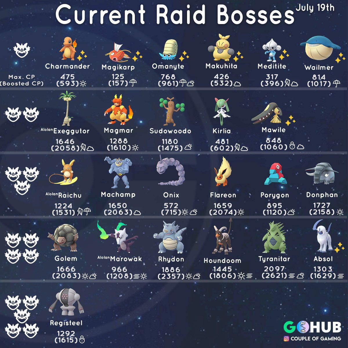 pokemon go raid list august 2019