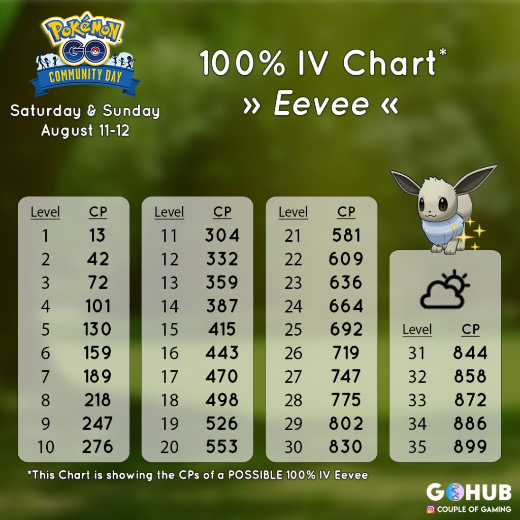 100% Eevee Chart