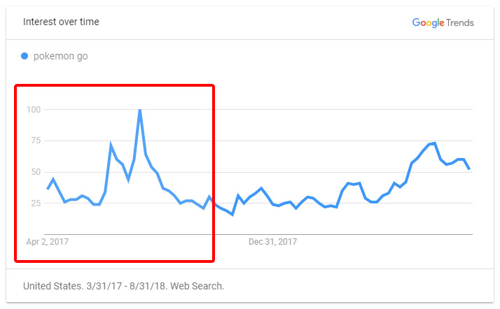 Pokemon Go Popularity Chart 2017