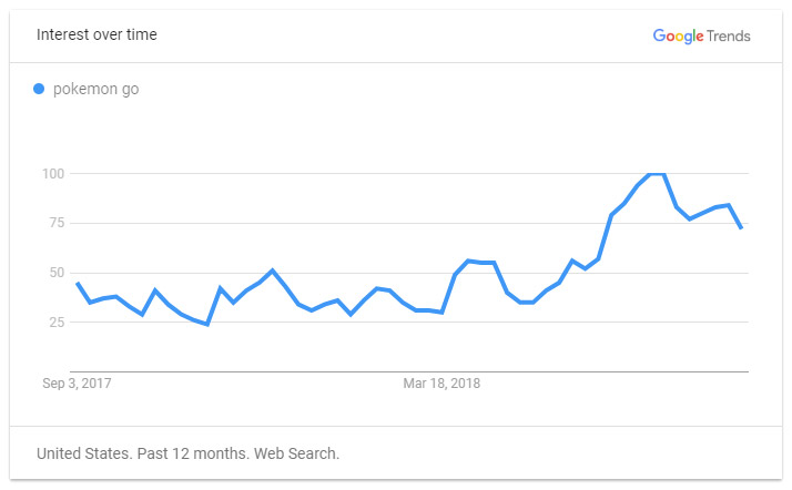 Pokemon Go Popularity Chart 2017