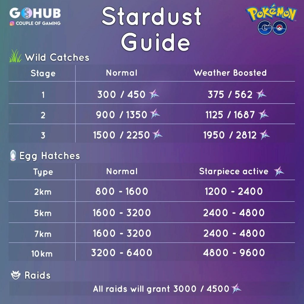 Pokemon GO Stardust event chart