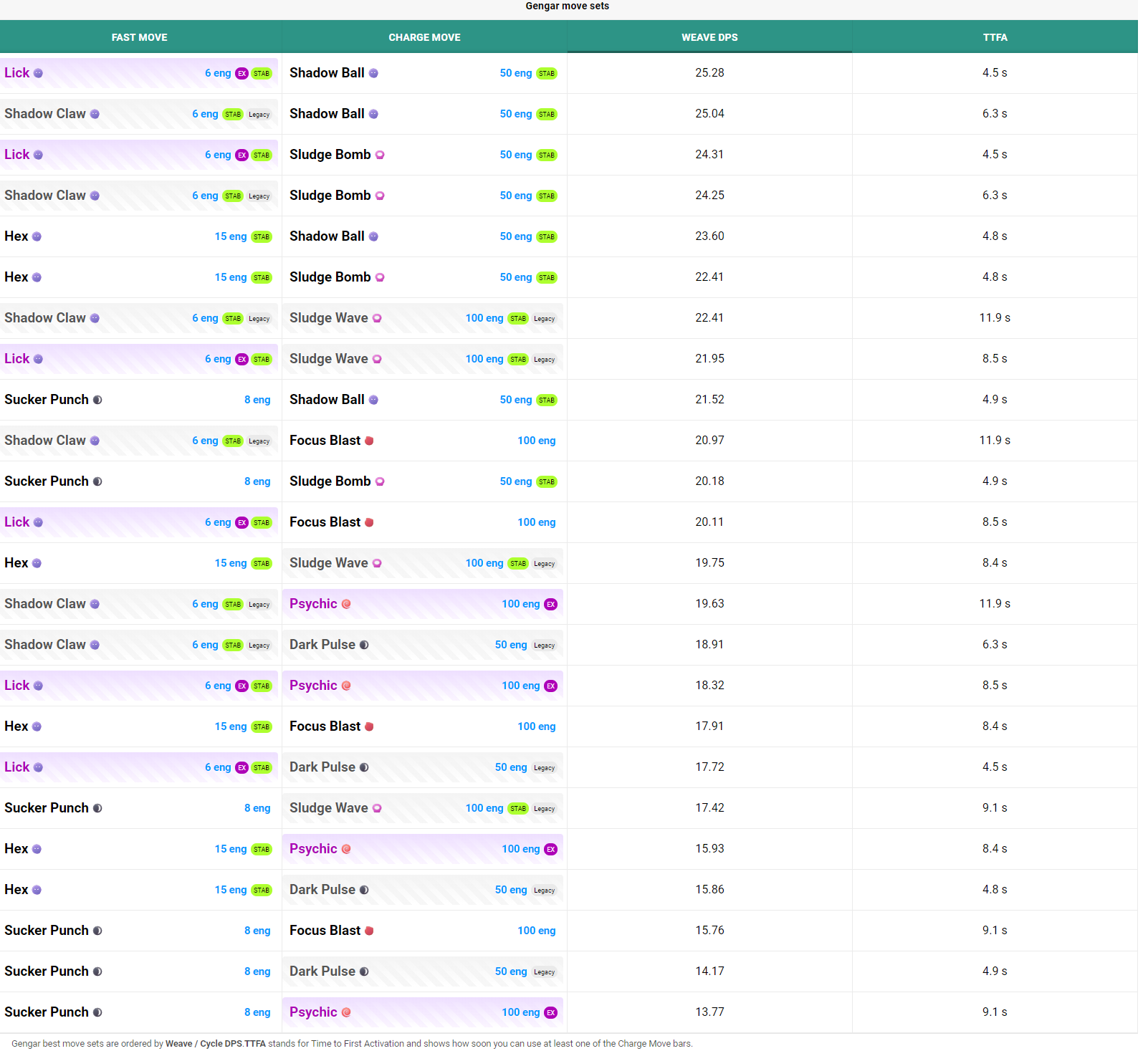 Pokemon Go Dps Chart