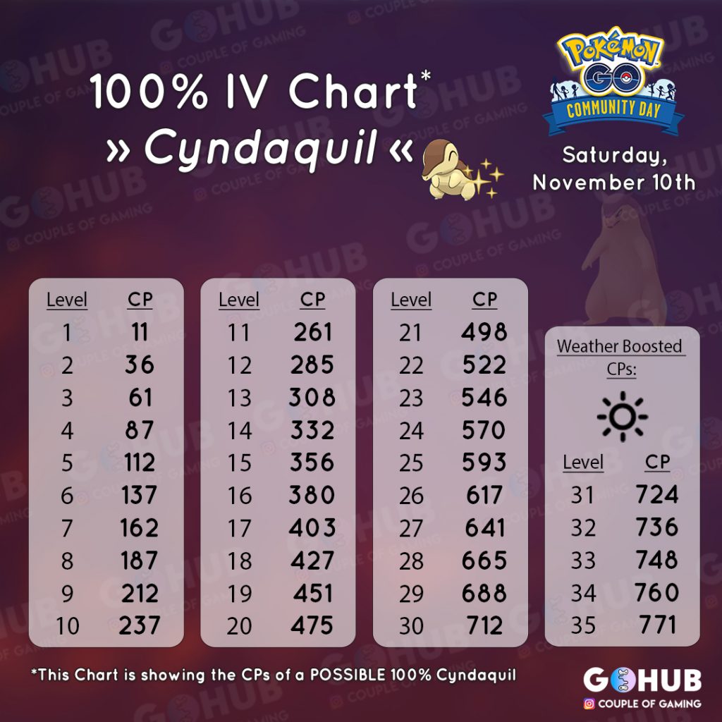 Cyndaquil IV Chart