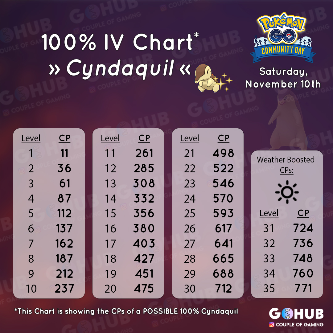 Perfect Iv Chart Pokemon Go