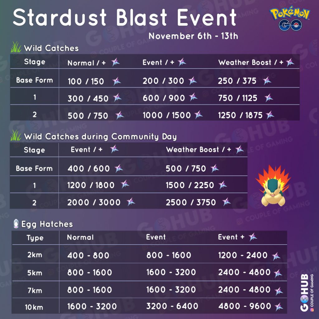 Stardust Bonuses: Stardust Blast + Cyndaquil Day edition