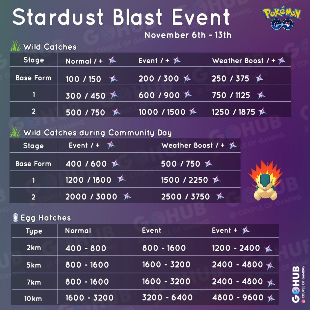 Stardust bonus charts and farming guide Stardust Blast and Cyndaquil