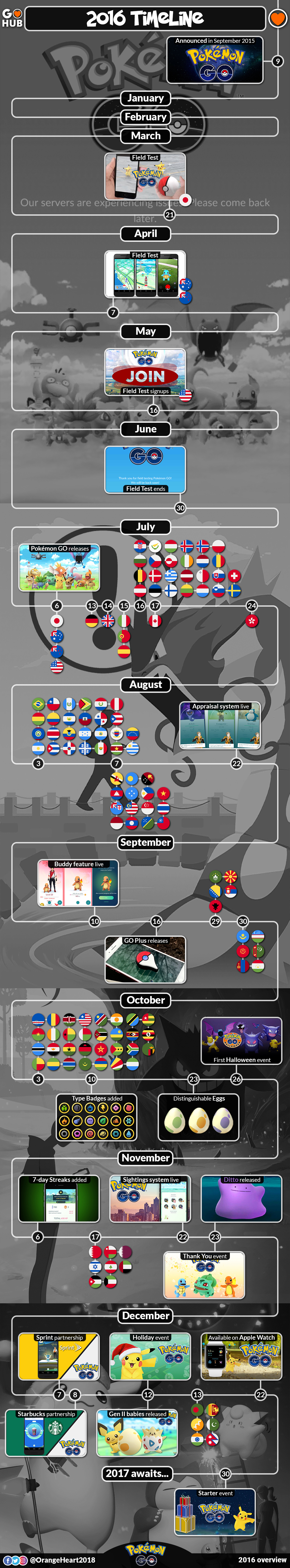 pokemon go infographic timeline