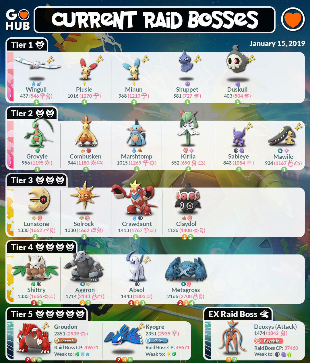 Current raid bosses pokemon hotsell go 2019