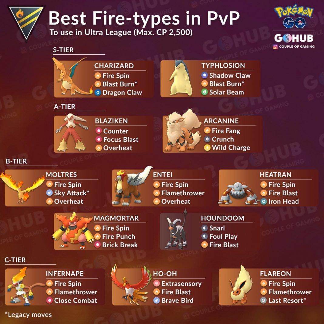 Analysis of Best Fire types in the Ultra League Pokémon GO Hub