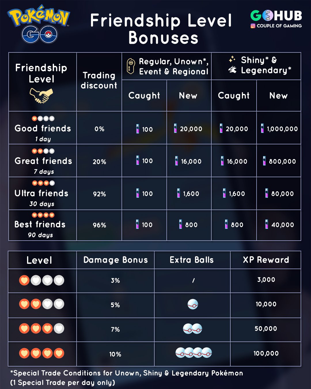 Pokemon Go Trade Stardust Chart