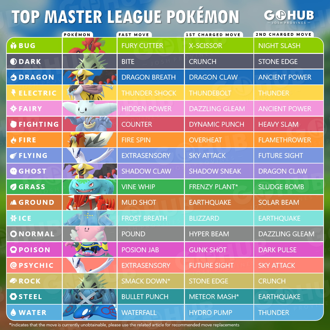 Pokemon Go Master League best team: These are the meta Pokemon you