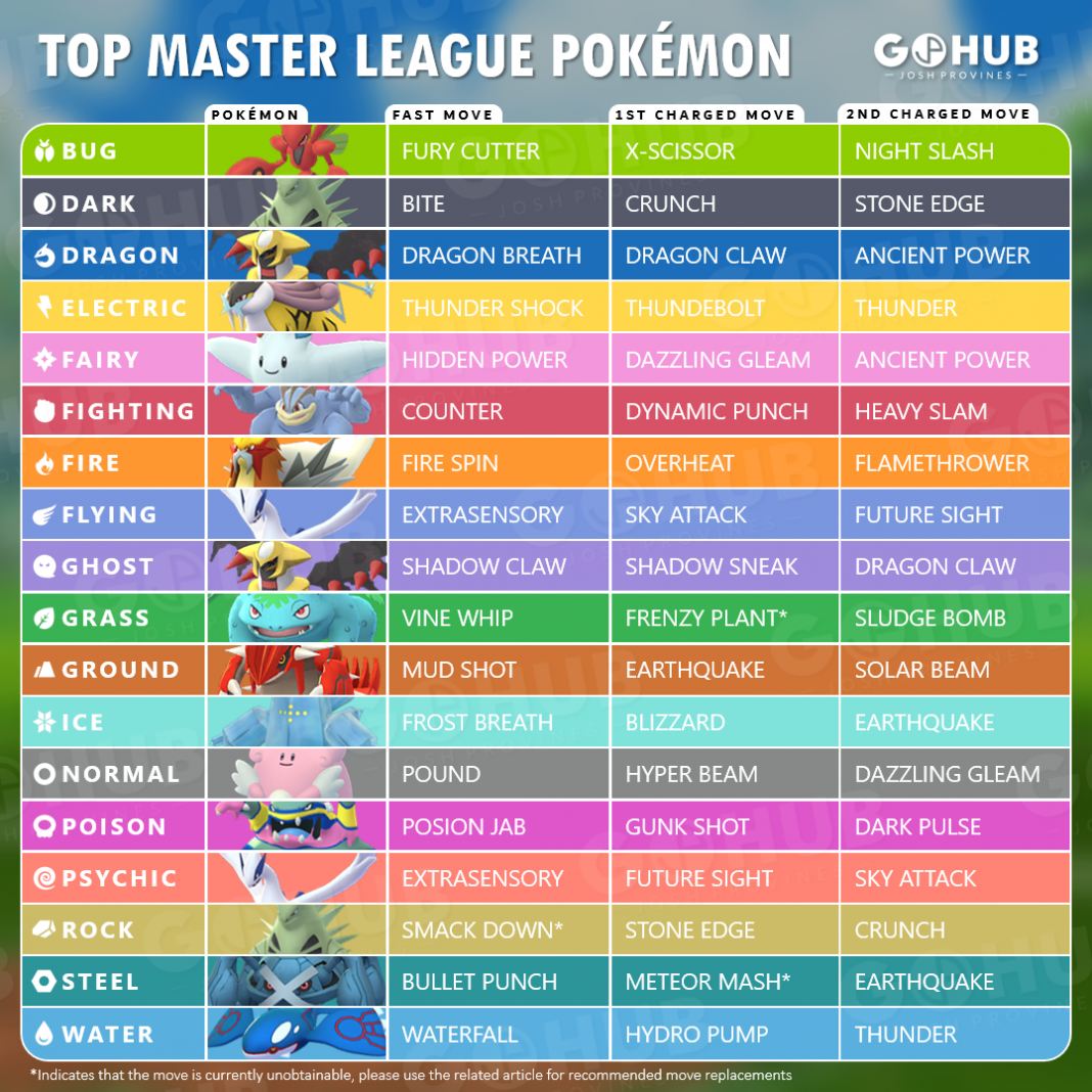 Components of the Best Pokemon Go Great League Team