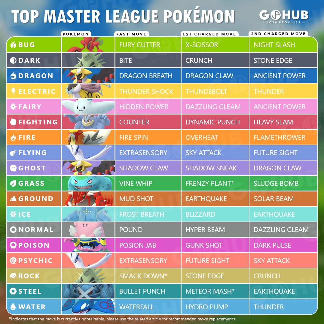 Top Master League Pokemon