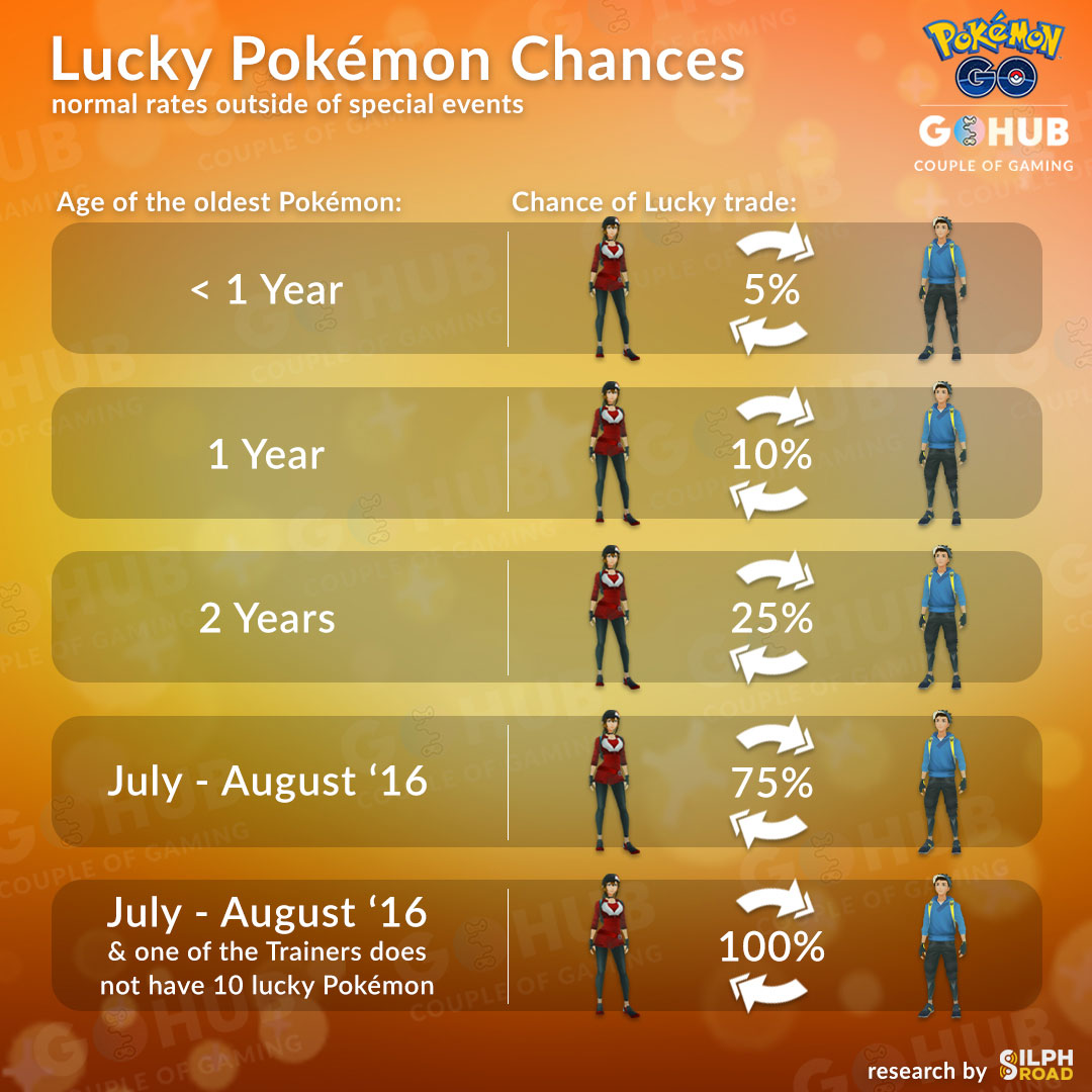 Pokemon Go Stardust Trading Chart