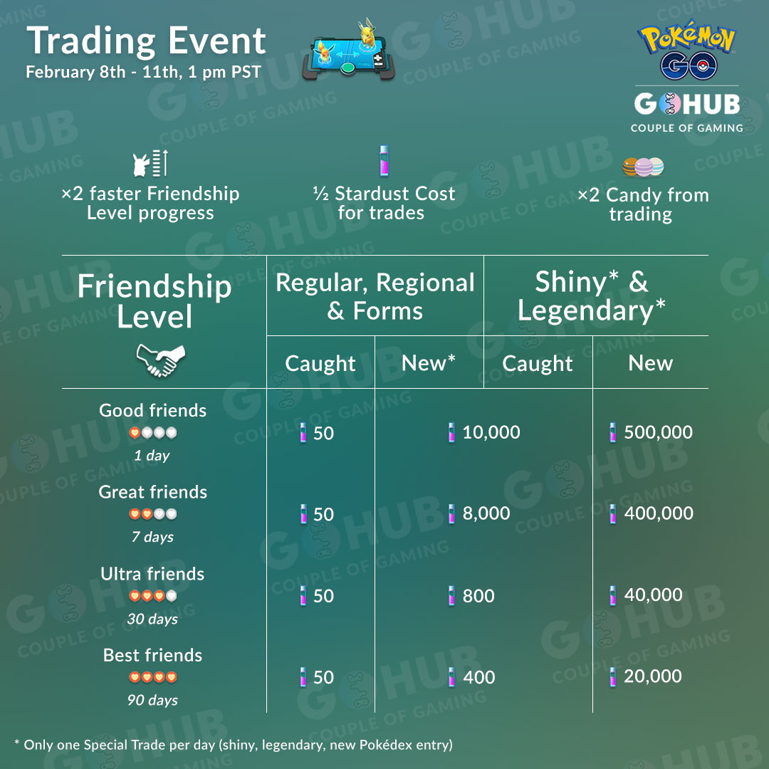 Pokemon Go Trading Chart