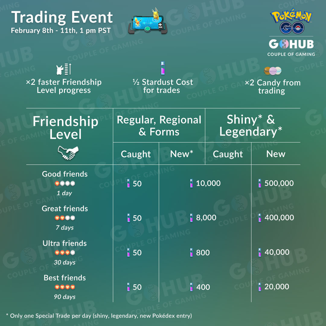 Pokemon Go Friendship Chart