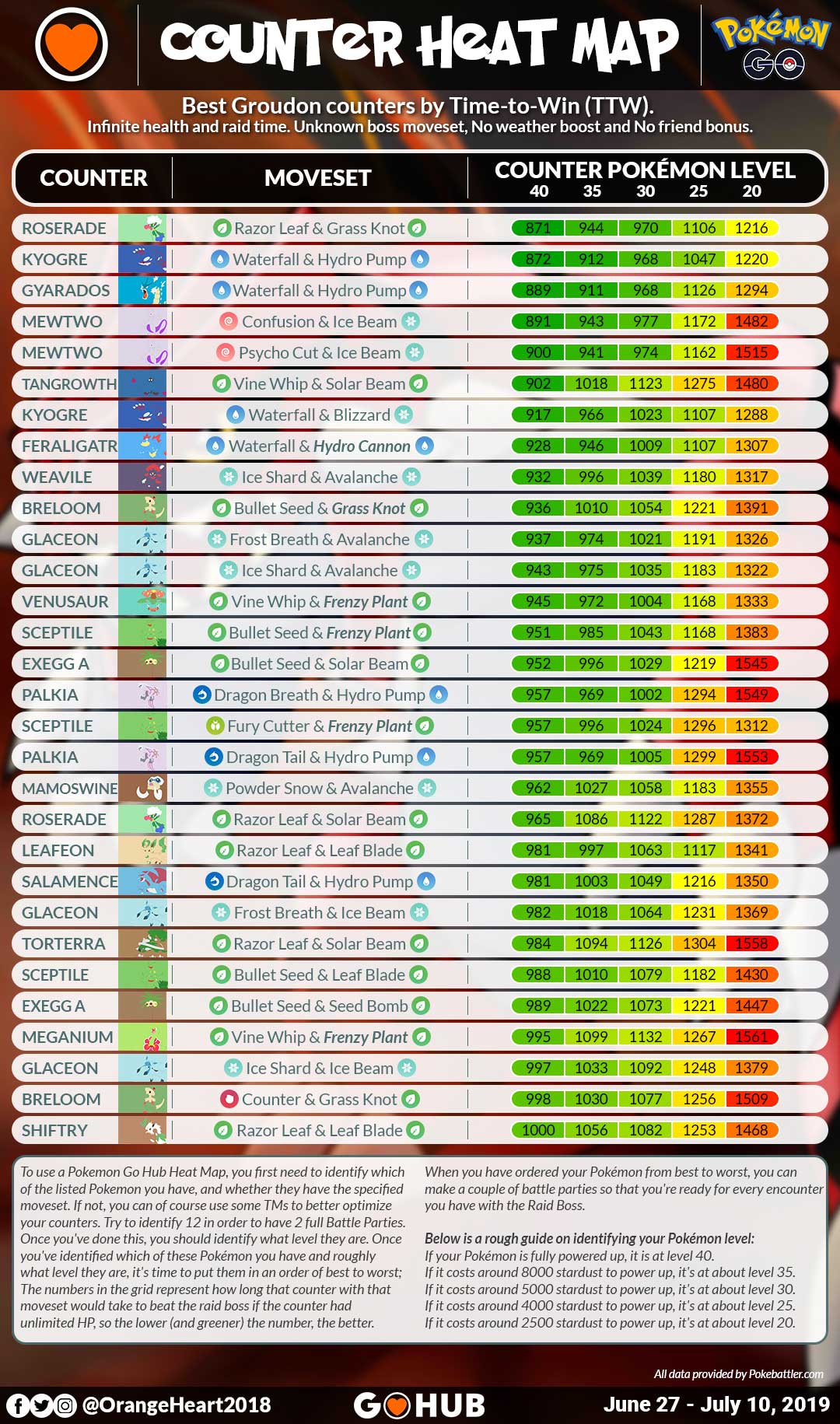 Groudon Heat Map - infographic showing the best Groudon counters ordered by species, moveset, level and TTW