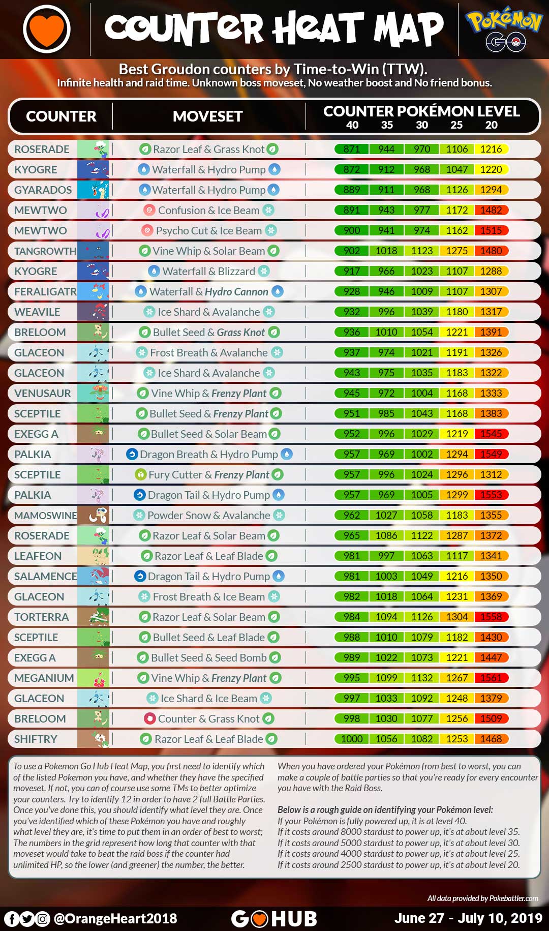 Pokémon Go Groudon counters, weaknesses and moveset explained