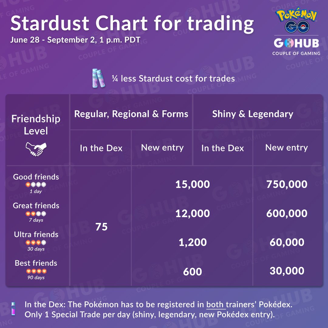 3rd Anniversary Stardust Chart for Trading