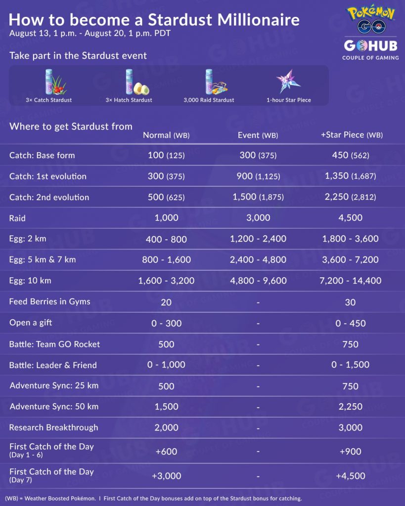 Stardust Gain Infographic