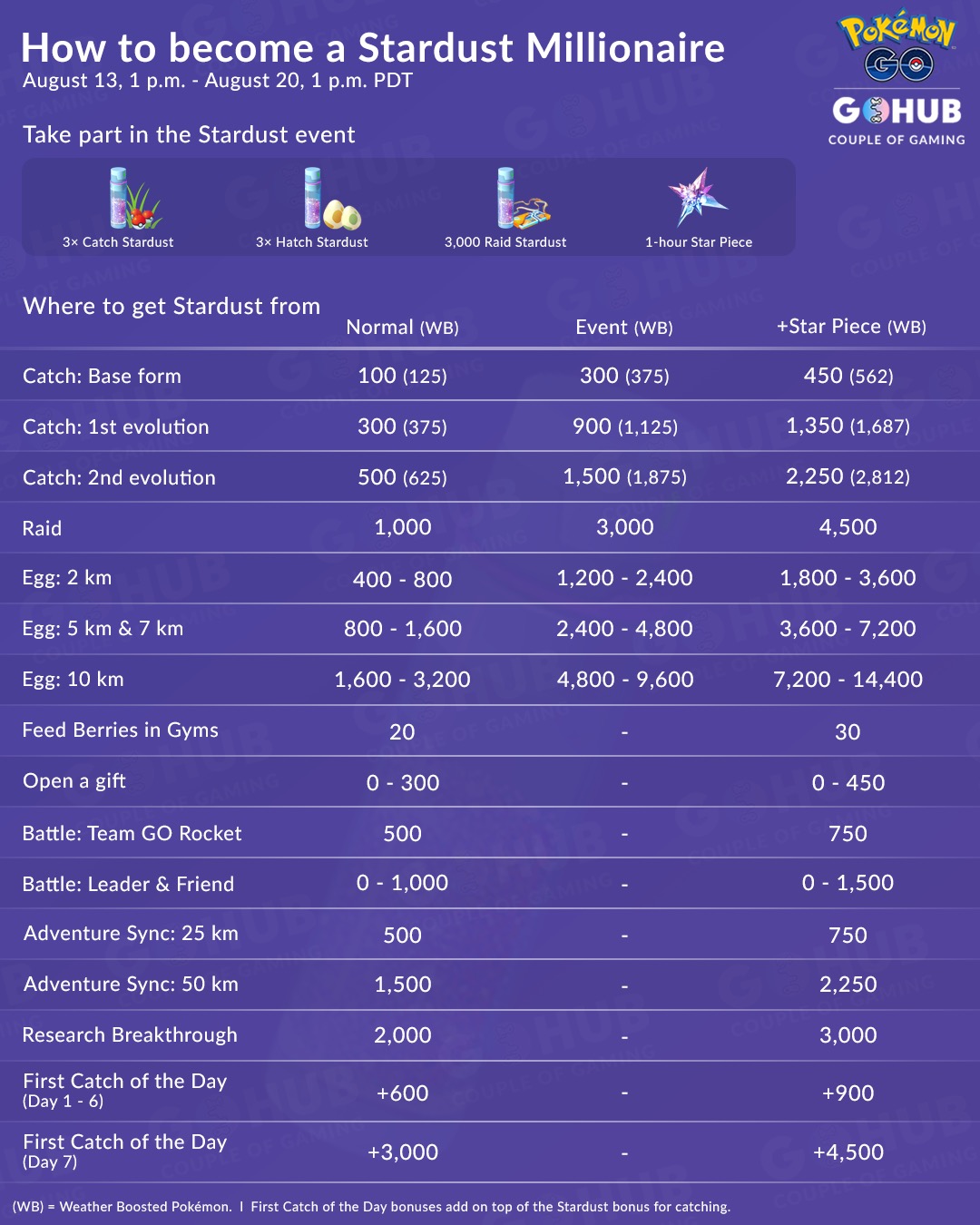 Pokemon Go Raid Chart