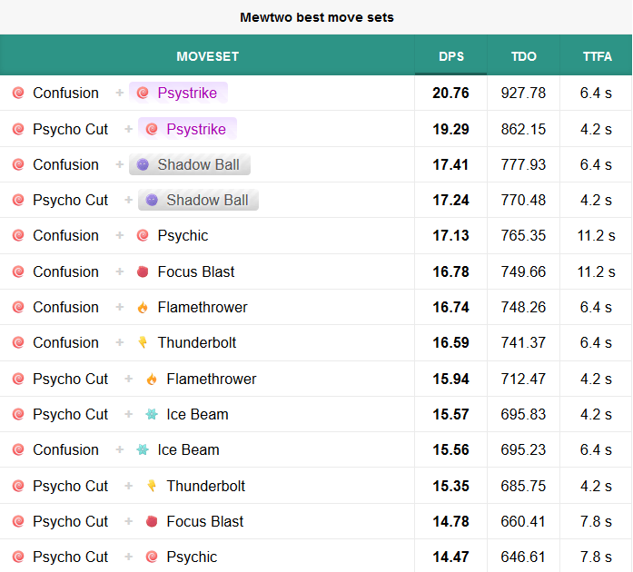 BEST OF THE BEST - IS PSYCHIC OR PSYSTRIKE BEST? - BEST MEWTWO MOVESET  STRATEGY