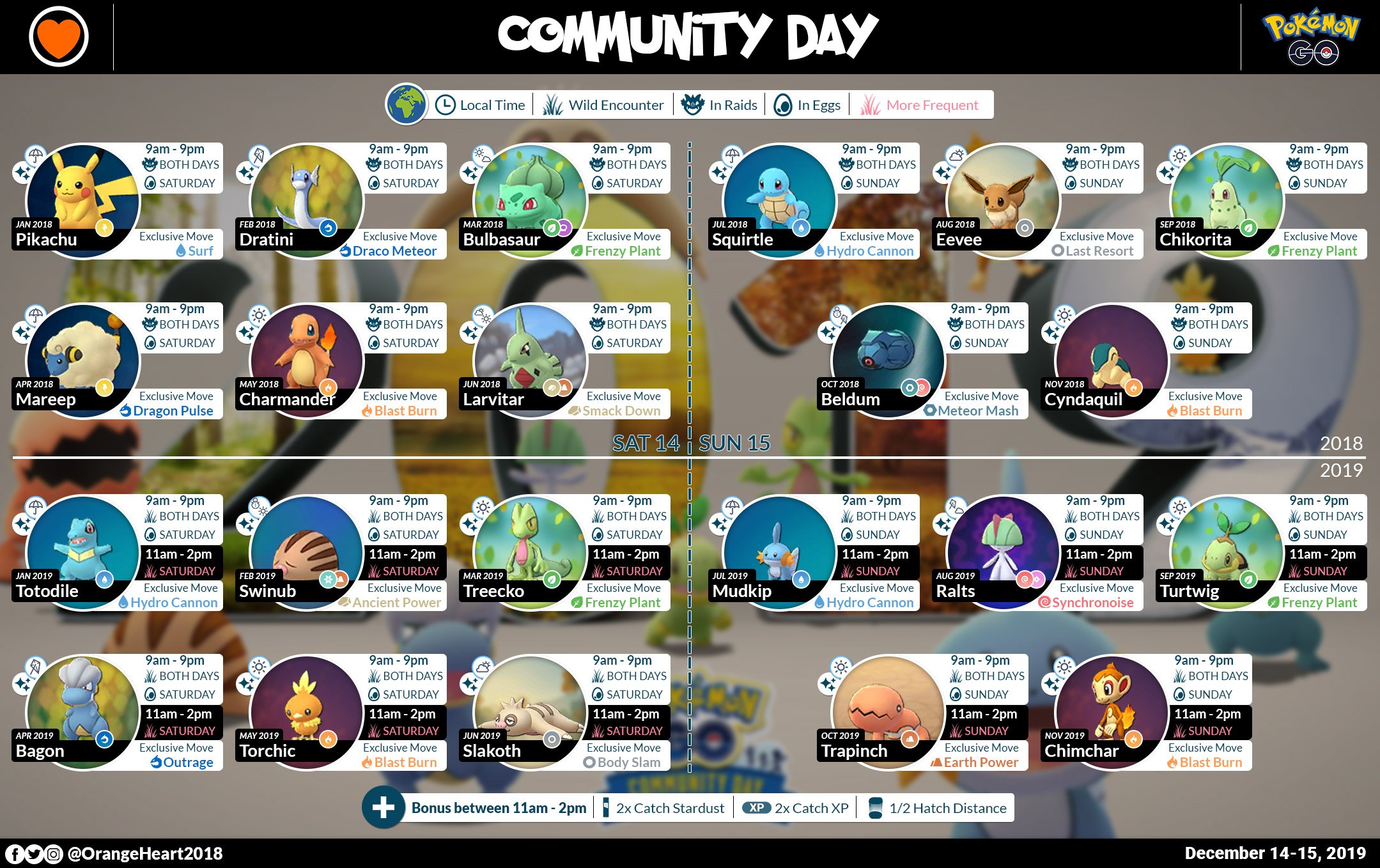 December 2019 Community Day Guide Pokémon GO Hub