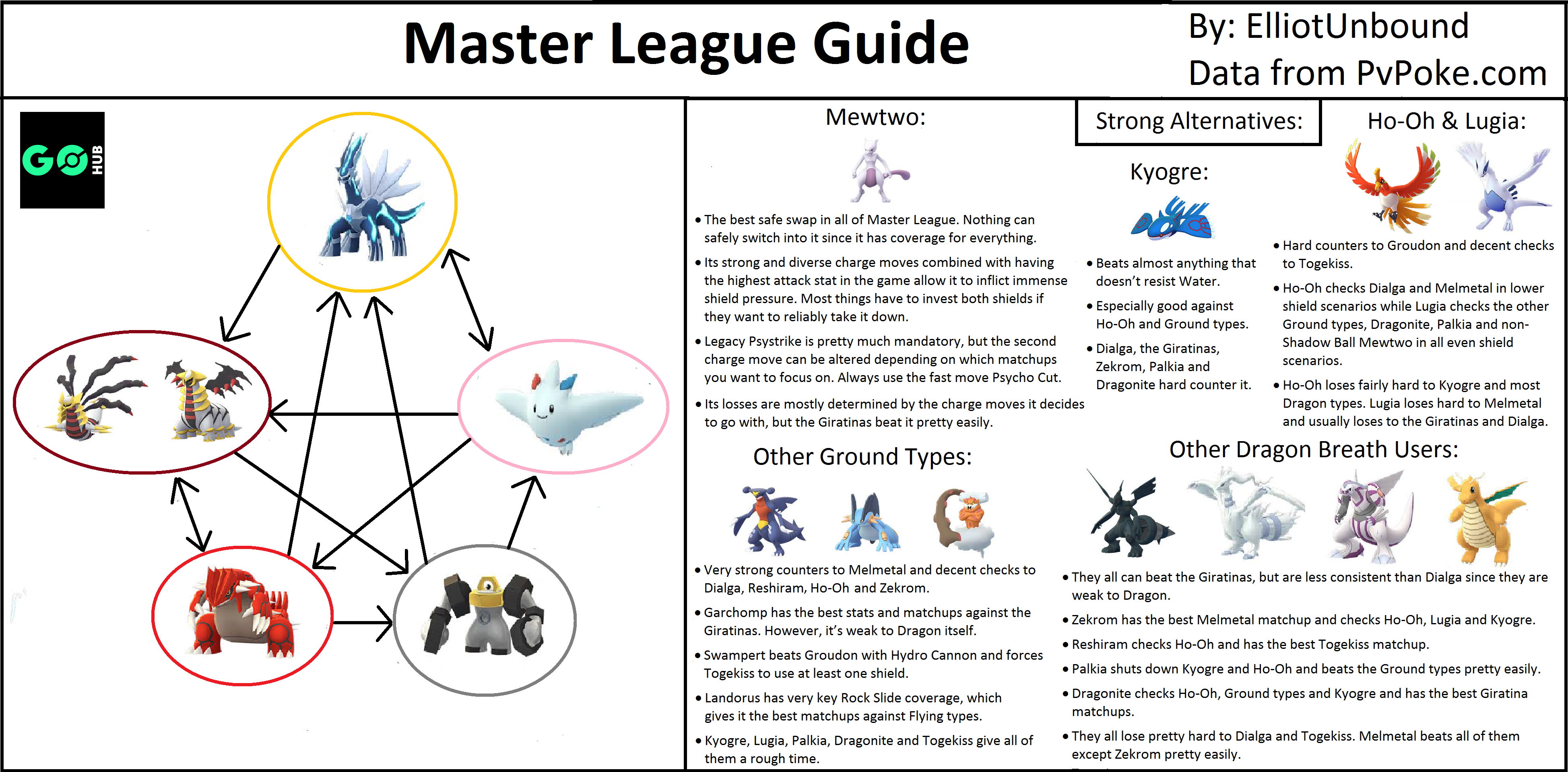 Master League Tier List Pokemon Go Hub