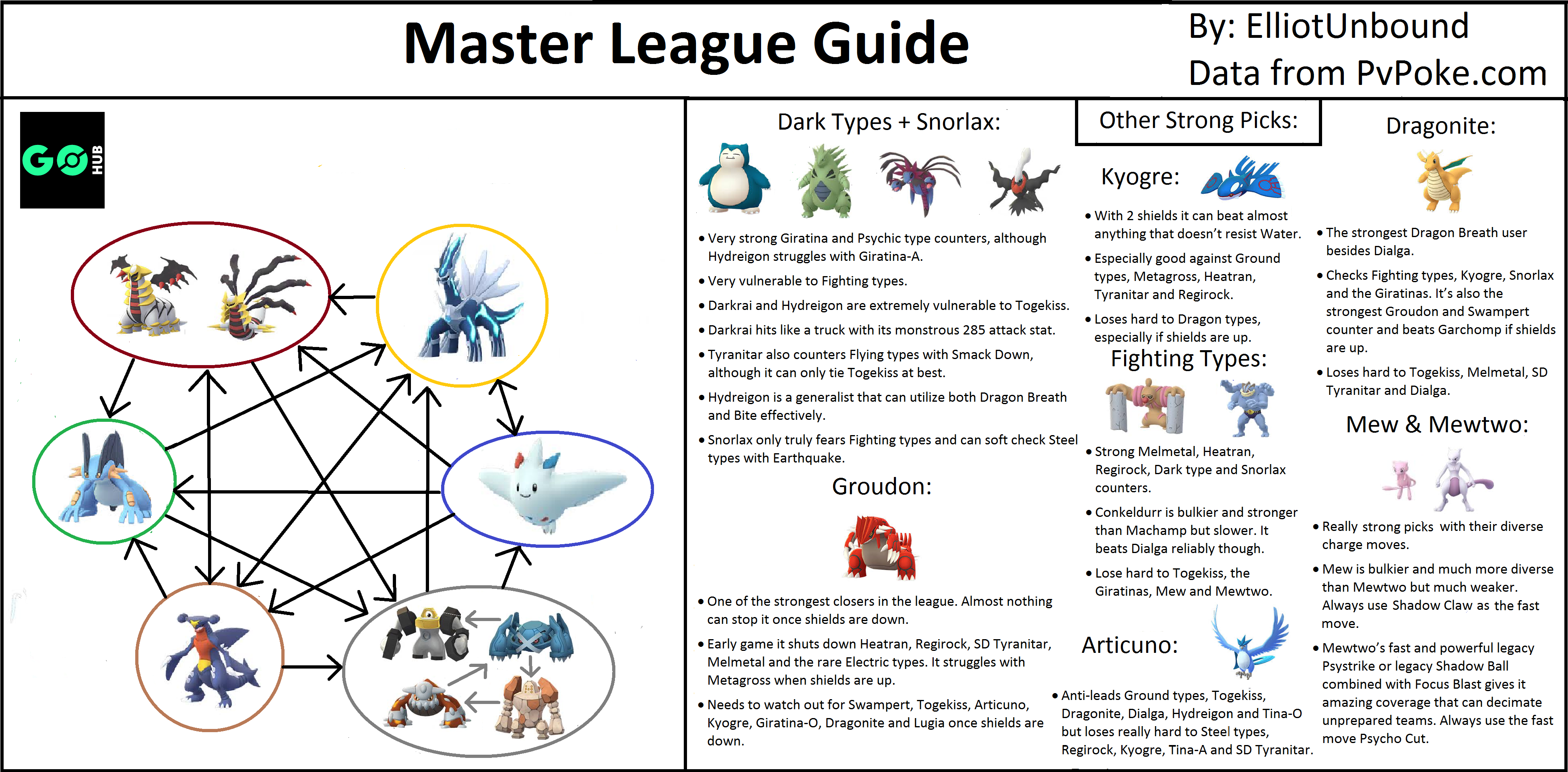 Master League PvP Guide Pokemon GO Hub