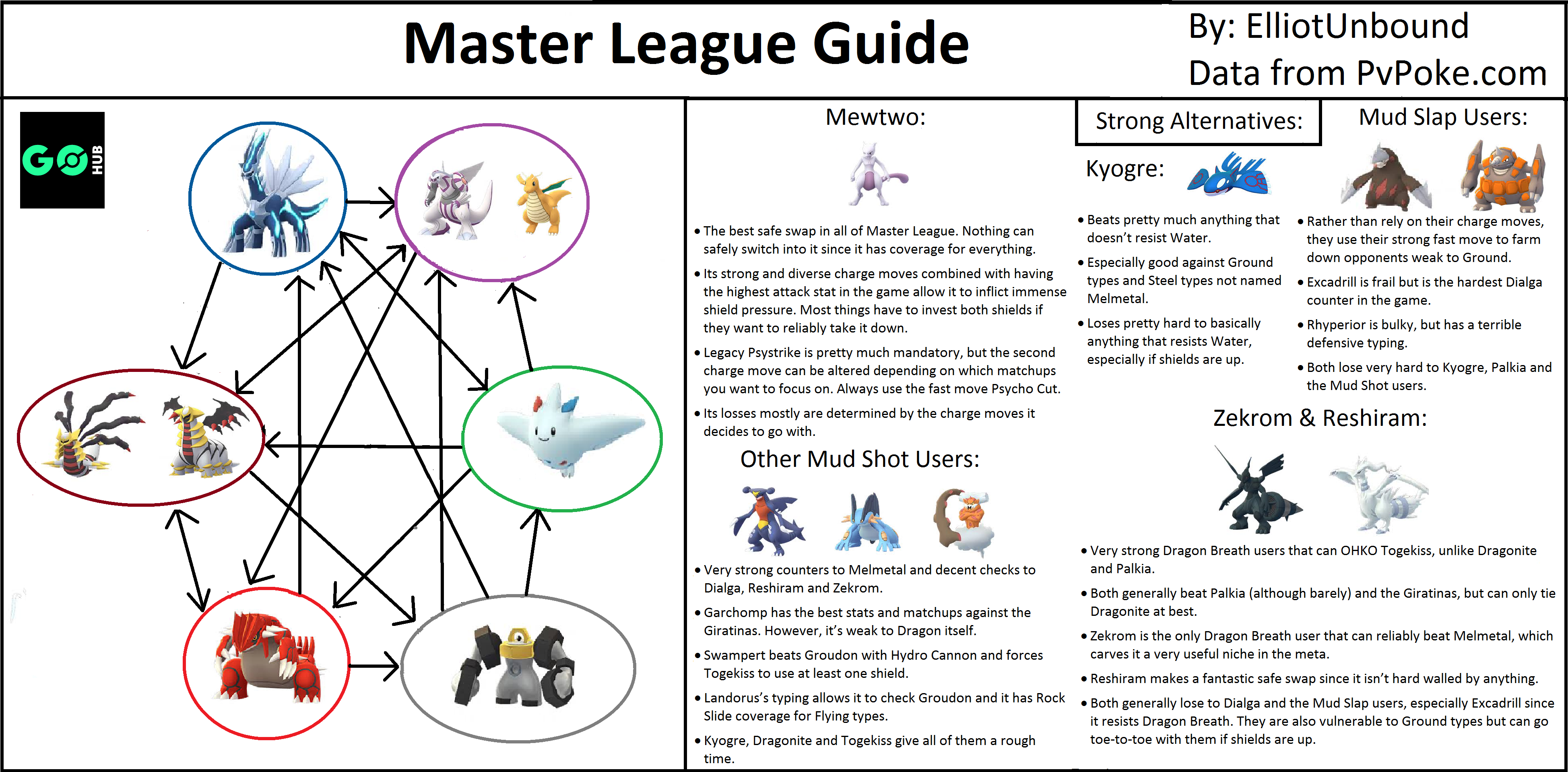 Master League Pvp Guide Pokemon Go Hub