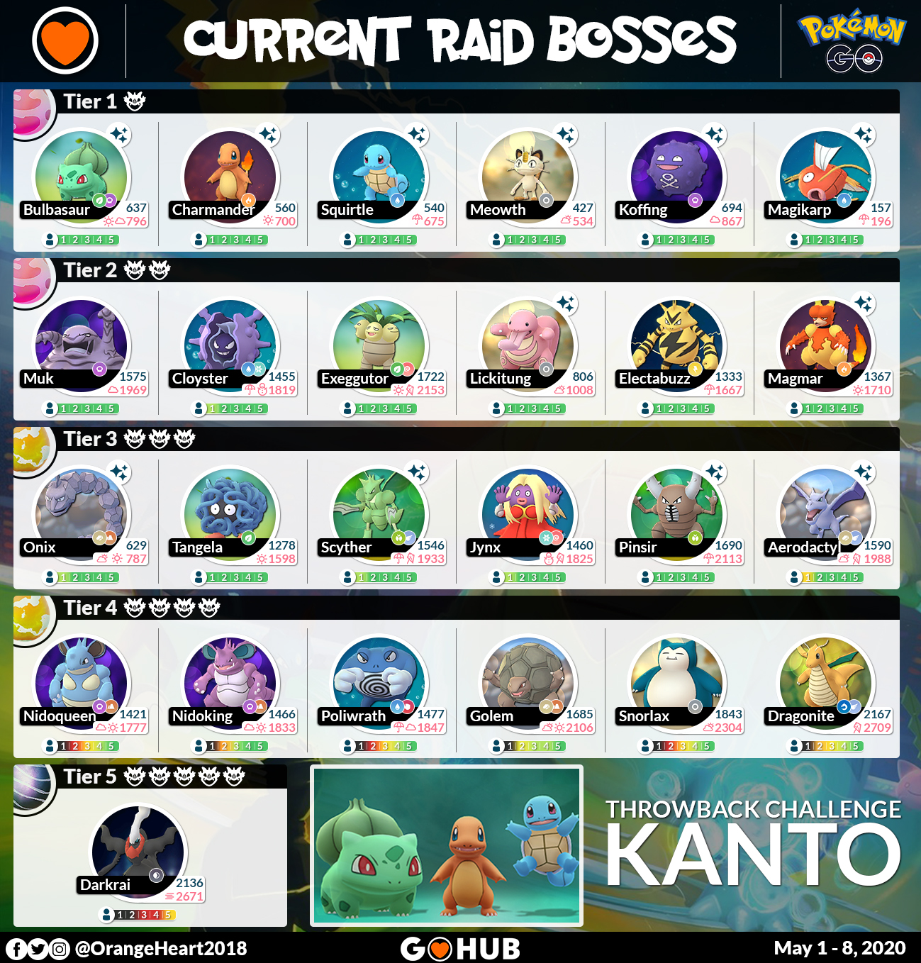 Pokemon Go Raids: remote raid from home, current raids and counters for the  Kanto Throwback Challenge