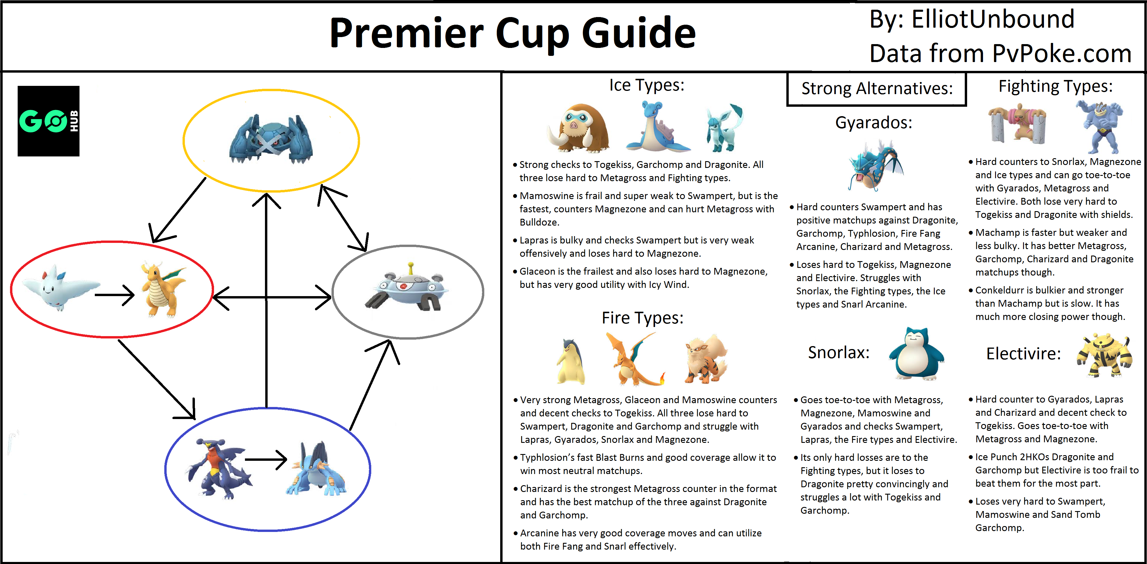 Pokemon GO Single-Type Cup: Best Teams