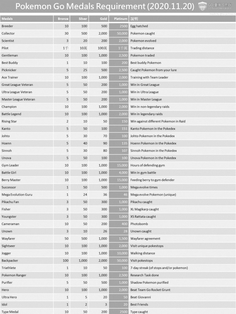 Australian Level 40 Test Report Level Up Requirements Platinum Medals Xl Candy Pokemon Go Hub