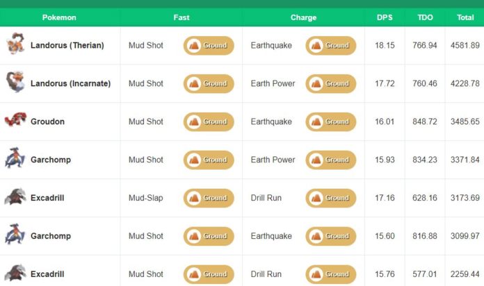 Garchomp with Earth Power Meta Analysis | Pokémon GO Hub