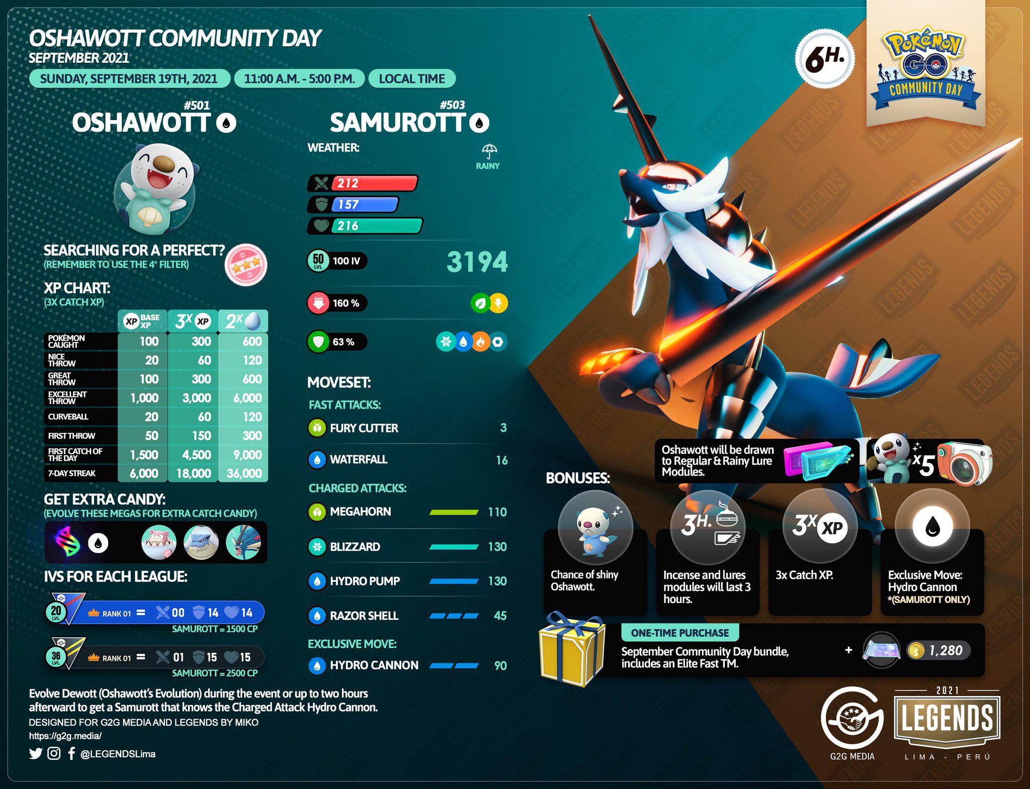 Samurott CP and IV Chart