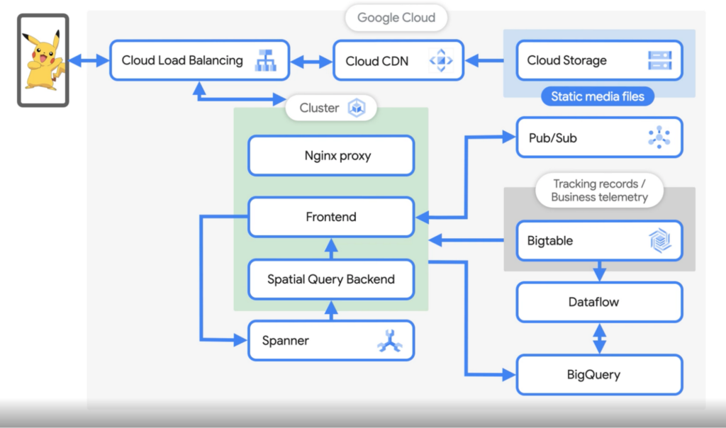 High level overview of the Pokémon GO backend architecture