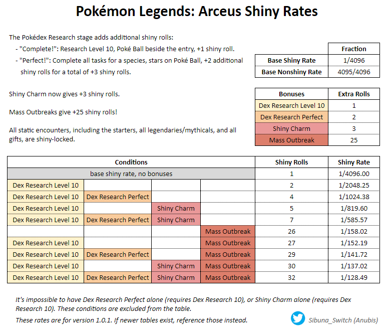Pokémon Legends: Arceus - Pokédex Research Level guide