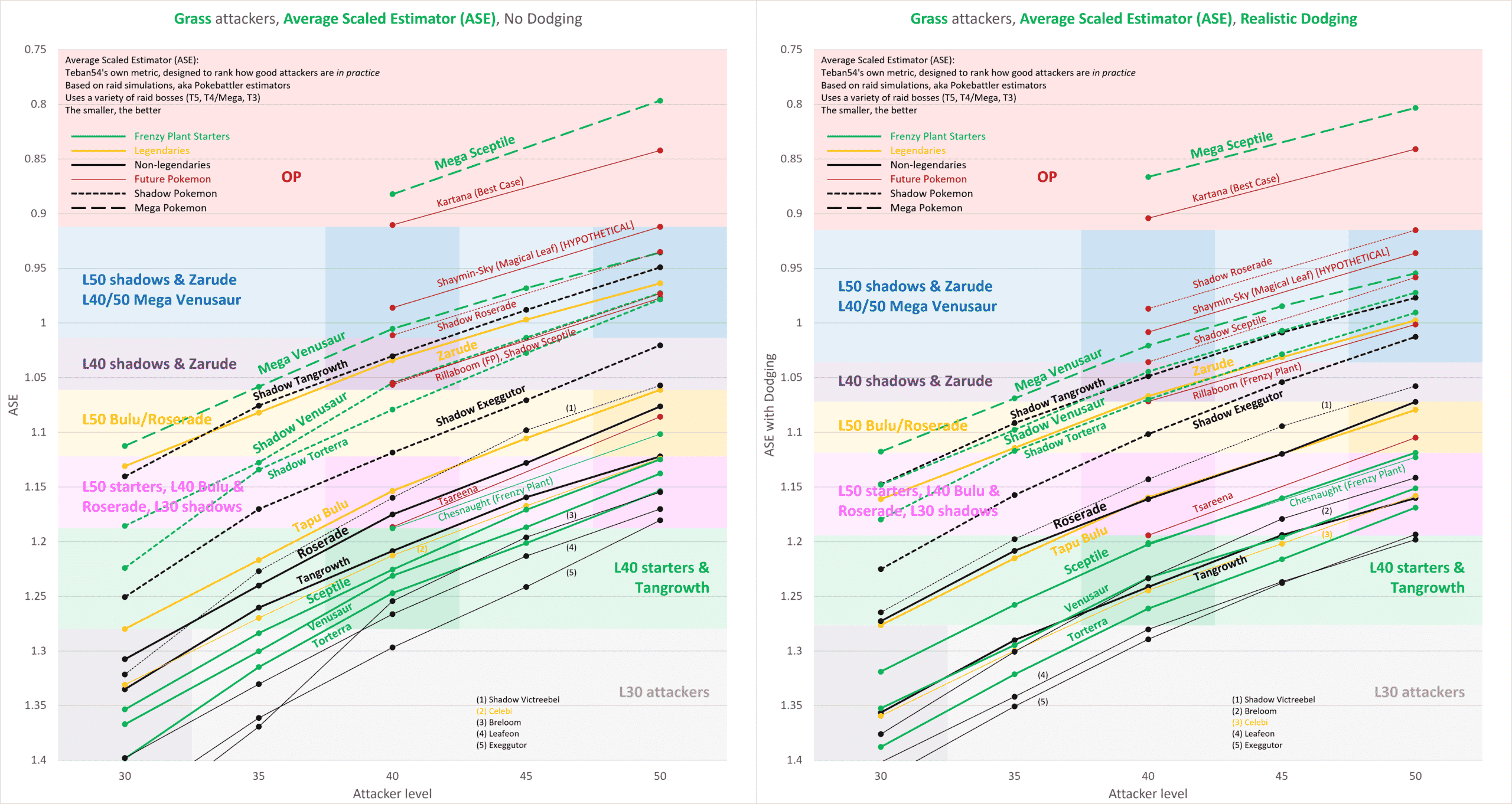 Gen 1-5 Starter Community Day Move PvP Tierlist and Full Analysis