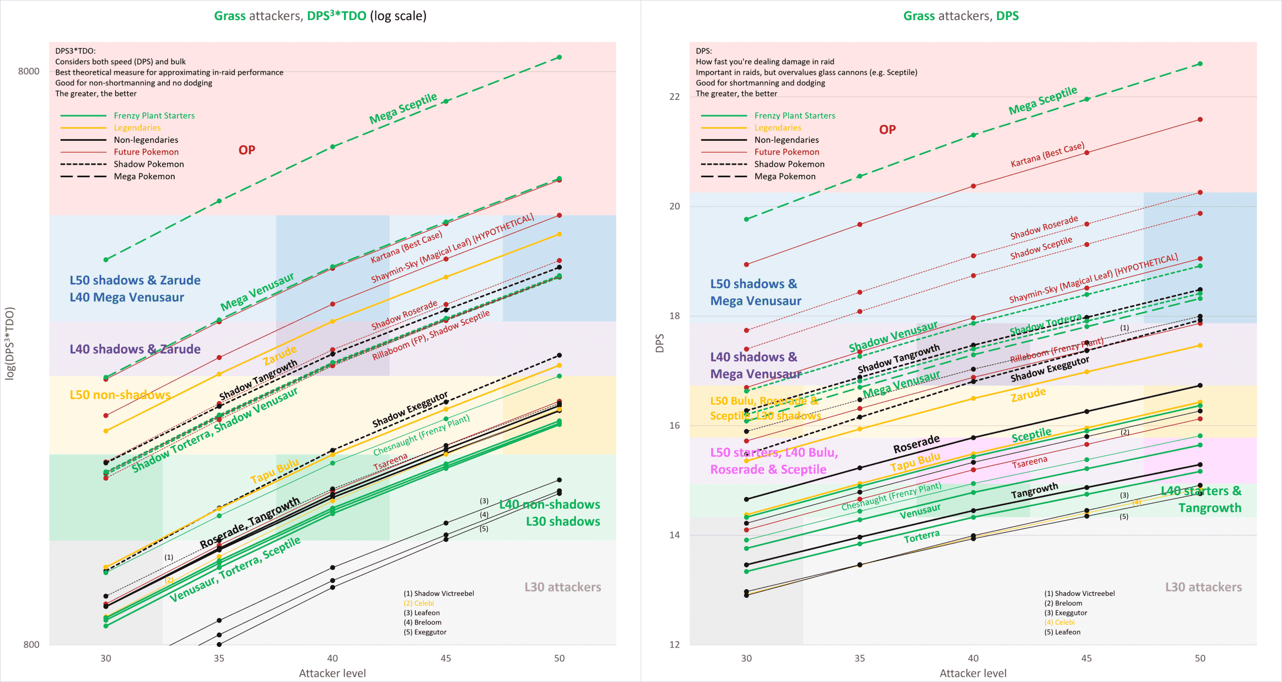 Gen 1-5 Starter Community Day Move PvP Tierlist and Full Analysis